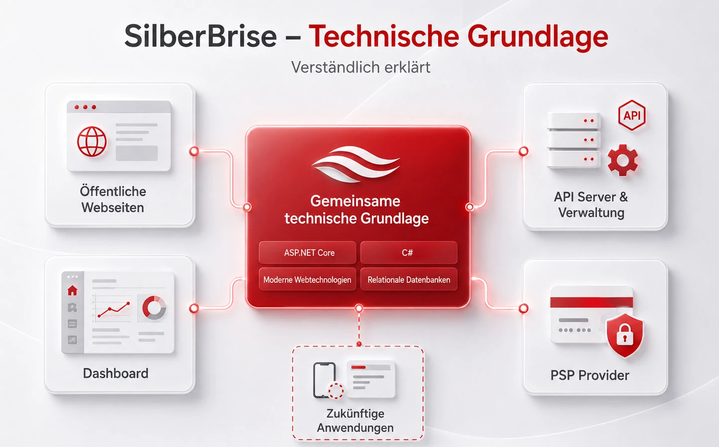 Diagramm: öffentliche Webseiten, Dashboard, API und Verwaltung
